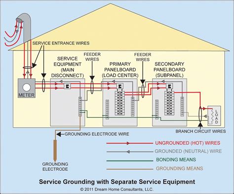 Service Grounding General Requirements | Home Owners Network | Types of electrical wiring ...