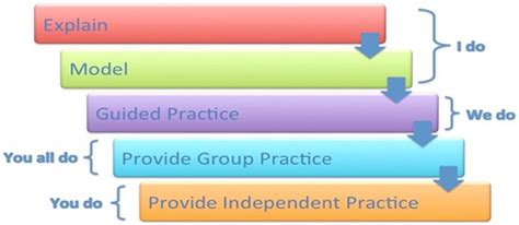 Gradual release model of teaching | Download Scientific Diagram