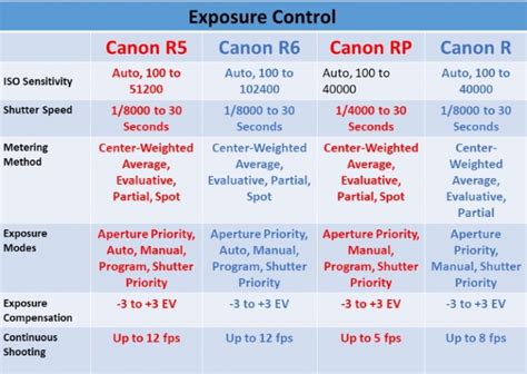 Canon Mirrorless Cameras Compared - Ehab Photography