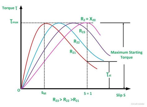 Torque Slip Characteristic of an Induction Motor - Low, Medium & High Slip Region - Circuit Globe