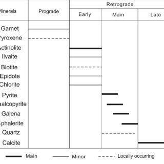 Paragenetic sequence of ore and gangue minerals of the Arqiale Pb-Zn-Cu... | Download Scientific ...