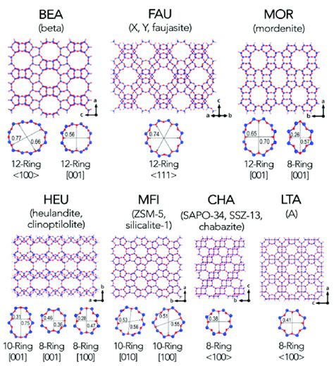 Skeletal structure of the widely used zeolites. Reprinted with ...