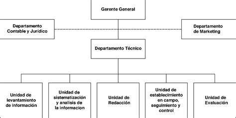 Organigrama Empresarial – Dávila Consultora