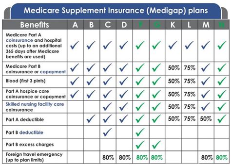 The Best Medicare Supplement? Plan F vs Plan G vs Plan N ...