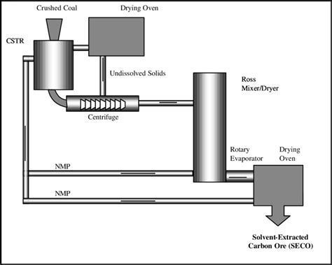 Block Diagram for Solvent Extraction Process. | Download Scientific Diagram