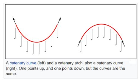 Catenary Curve