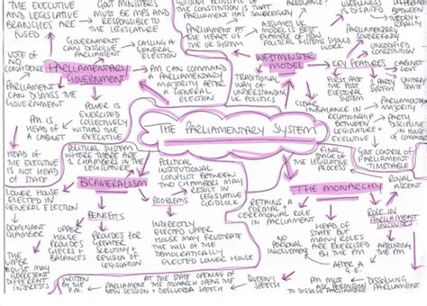 Parliamentary System Revision Notes | Teaching Resources