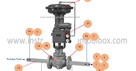 Control Valve Selection Requirements ~ Learning Instrumentation And Control Engineering