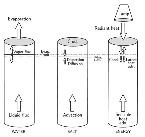 Diagram of the design of the evaporation column experiments and their... | Download Scientific ...