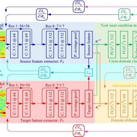 The network architecture diagram of the DADCN model proposed in this ...