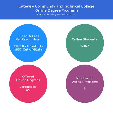 Gateway Community and Technical College | Online Programs