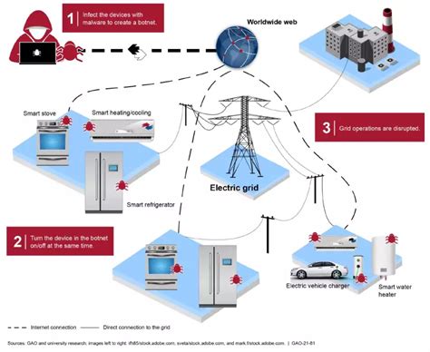 Securing the U.S. Electricity Grid from Cyberattacks | U.S. GAO