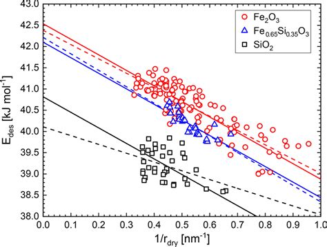 Surface desorption energy of water molecules on iron silicate... | Download Scientific Diagram