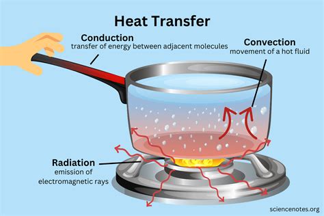 Heat Transfer - Conduction, Convection, Radiation