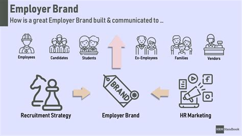 Employer Brand | HRM Handbook