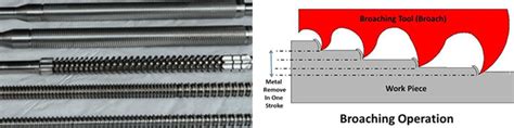 Broaching Process and Selection Of Suitable Oil For Broaching