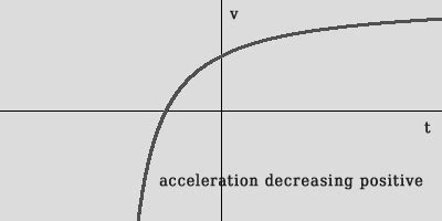 kinematics - What is the difference between negative acceleration and ...