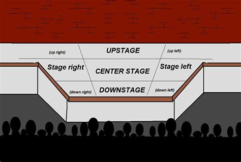 Stage directions map | Acting class, Character development, Development