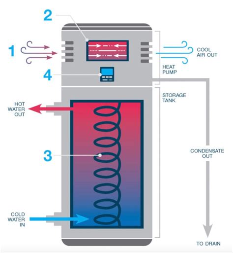 Finally, a heat-pump water heater that plugs into a… | Canary Media