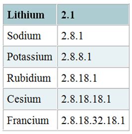 Chemical Properties of Group 1 Elements - SPM Chemistry