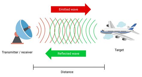 How RADARs work