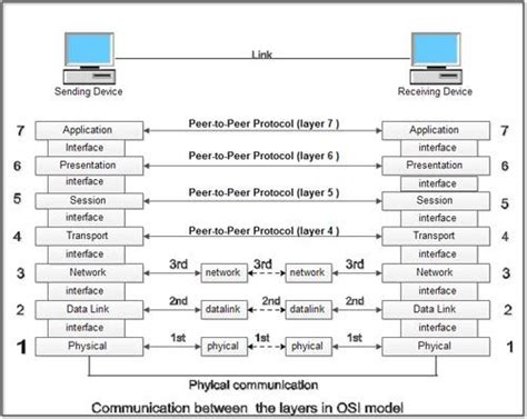 What is OSI model (Open Systems Interconnection)? - Definition ...