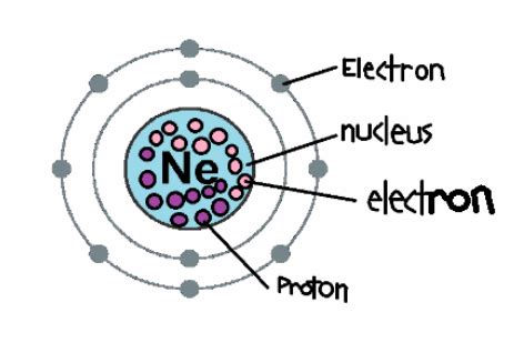 Periodic Table Neon Protons Neutrons Electrons - Periodic Table Timeline