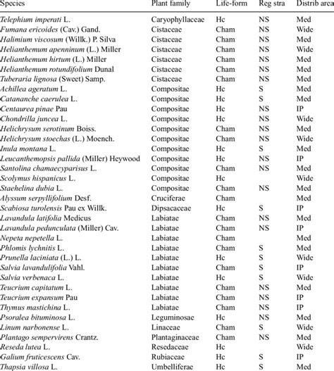 List of plant species, families, life-forms (Cham: chamaephyte; Hc:... | Download Table