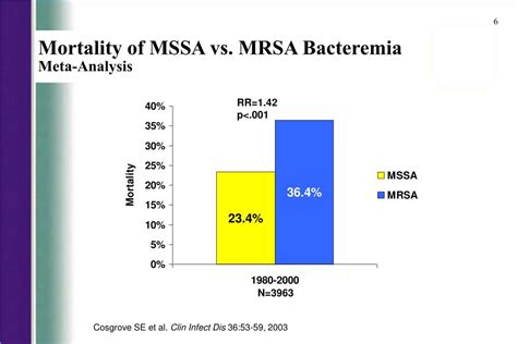 PPT - Staphylococcus aureus Bacteremia and Endocarditis PowerPoint ...