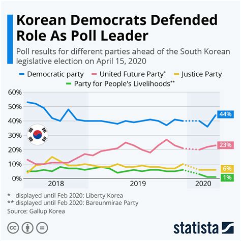 Chart: Korean Democrats Defend Role As Poll Leader | Statista