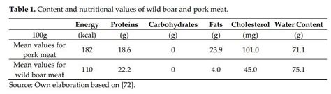 Content and nutritional values of wild boar and pork meat. | Download Scientific Diagram