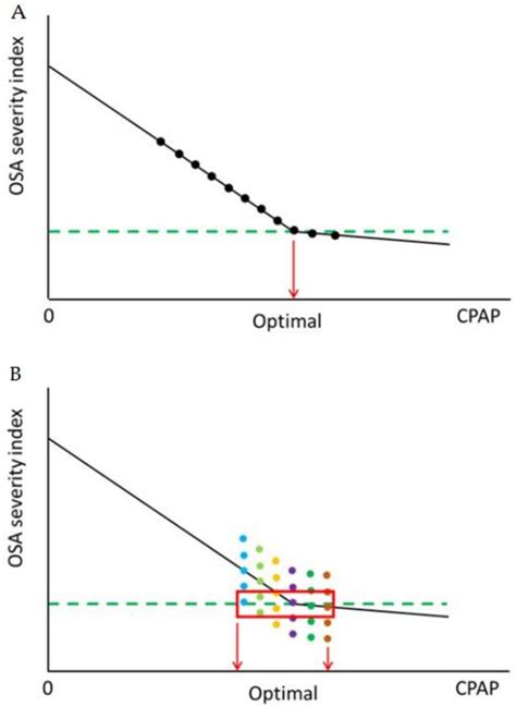 CPAP titration procedure. (A): Conventional rationale for titrating... | Download Scientific Diagram