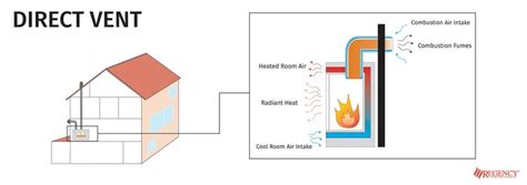 Fireplace Direct Vent Vs Ventless - Fireplace Ideas