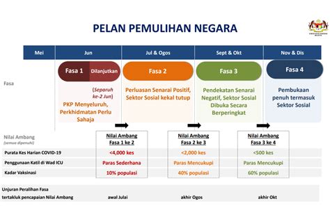 Phase 2 Sop Malaysia / Movement Controls Eased Selangor Back To Phase One Of Nrp The Star ...