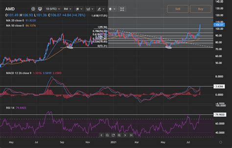 AMD stock forecast: is this the start of a new bullish cycle?