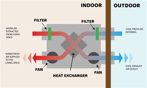 Heat Recovery - What is it and how does it work? | Pure Ventilation