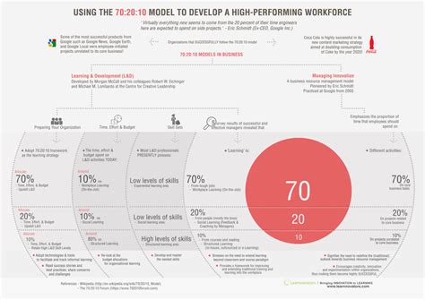 The 70-20-10 Model Infographic - e-Learning Infographics