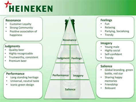 Heineken Brand Audit - Hult MBA program | PPT | Free Download