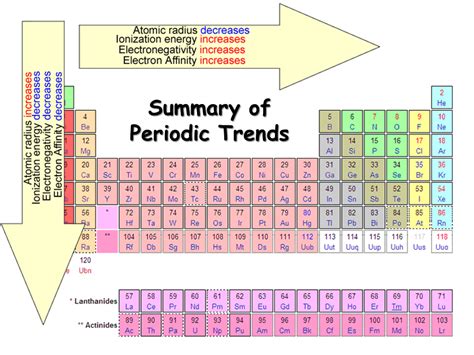 Electronegativity Chart of Elements — List of Electronegativity