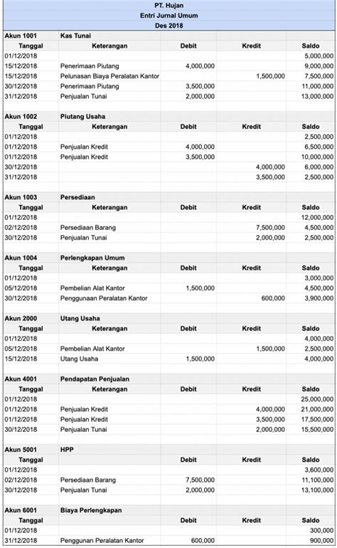 Cara Membuat Buku Besar Akuntansi Dengan Studi Kasus