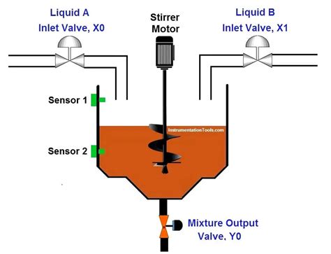 Chemical Mixing Process using PLC | PLC Engineering Projects