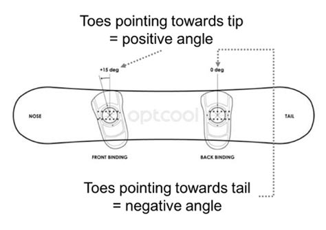 SNOWBOARD BINDING Angles | Buying Guide | optcool.com