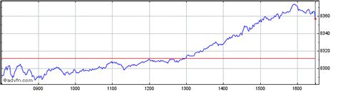 FTSE 100 Index Charts - Historical Charts, Technical Analysis for UKX