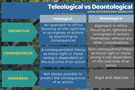 Difference Between Teleological and Deontological | Compare the Difference Between Similar Terms