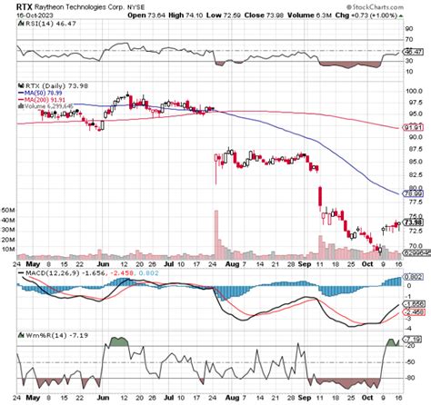 Chart of the Day: RTX Corp. (RTX) - TradeWins Daily