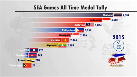 SEA Games all Time Medal Tally since 1959 - YouTube