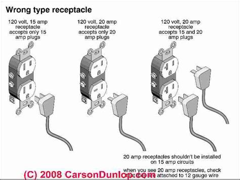 Electrical Receptacle Types, How to choose the right electrical receptacle (wall plug or "outlet")