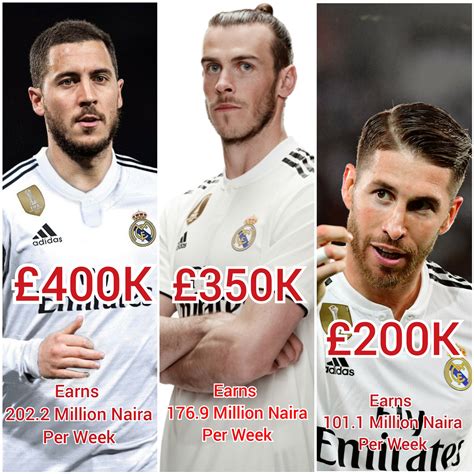 Real Madrid Players Salary 2021-Weekly Wages