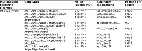 Percentage of plasmid-mediated antimicrobial resistance genotypes of ...