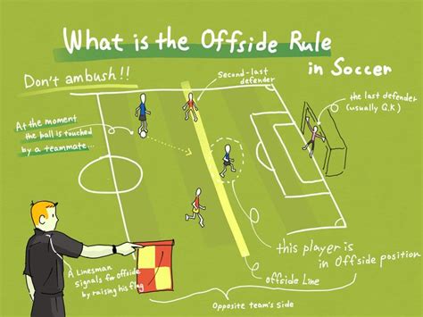 What is the Offside rule in soccer Image | Offside rule, Soccer images ...